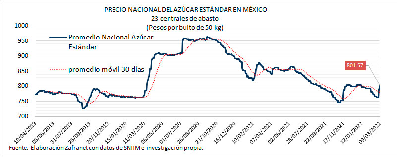 Esta es la tendencia del precio promedio nacional del azúcar en México