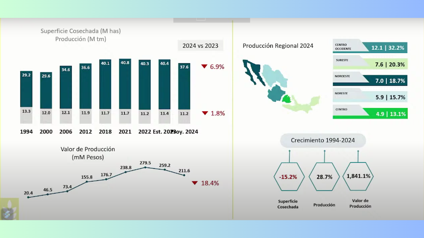 Impacto de la sequía en la producción agroalimentaria de México ...