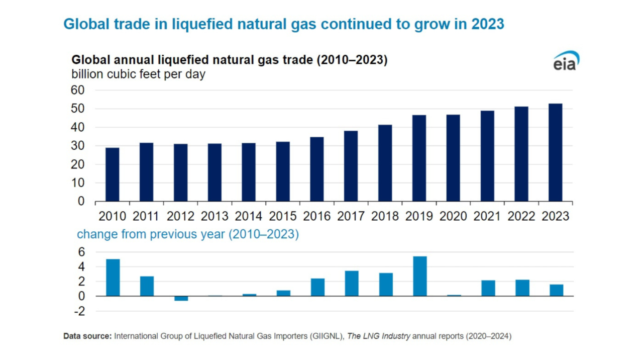 El comercio global de GNL crece un 3,1% en 2023 impulsado por Estados ...