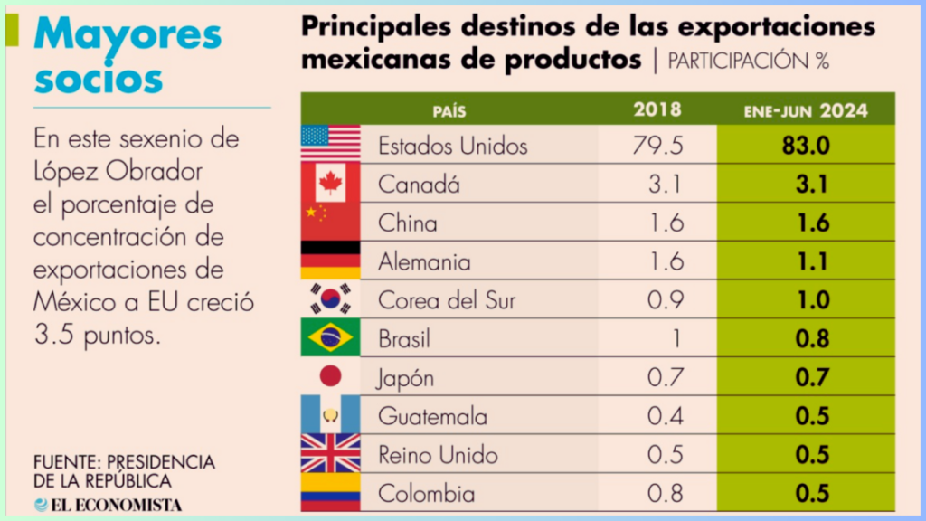 Exportaciones mexicanas a EE. UU. alcanzan el 83% en 2024 - Zafranet