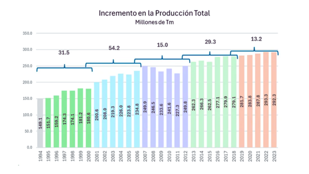 Evolución de la producción agropecuaria en México: Crecimiento y