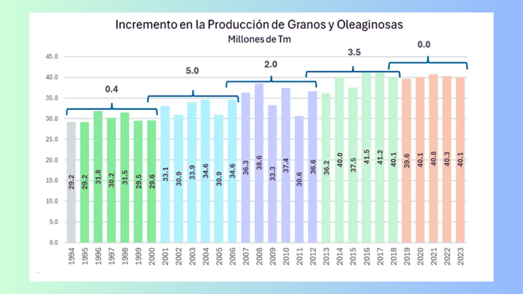 Evolución de la producción agropecuaria en México: Crecimiento y